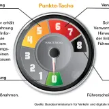 Punkte-Tacho zeigt den Punktestand in Flensburg. Bei 0 Punkten droht keine Maßnahme.