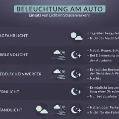 Übersicht über die **Beleuchtungseinrichtung** am Auto: Tagfahrlicht, Abblendlicht, Nebelscheinwerfer, Fernlicht und Standlicht mit Einsatzgebieten.
