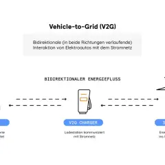 Schema zeigt bidirektionalen Energiefluss: E-Auto lädt oder speist Strom über V2G Charger ins Stromnetz ein.