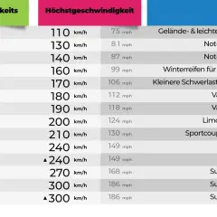 Tabelle zeigt Geschwindigkeitsindex und Höchstgeschwindigkeit für verschiedene Fahrzeugtypen, z.B. für Supersportwagen.