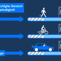 Grafik zeigt, wie Fußgänger, Radfahrer und Kraftfahrzeuge in einem verkehrsberuhigter bereich stvo agieren.