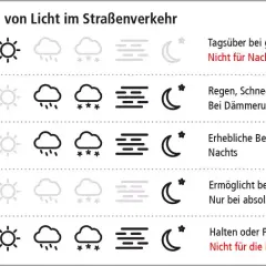Auto licht symbole: Tagfahrlicht, Abblendlicht, Nebelscheinwerfer, Fernlicht, Standlicht. Übersicht über Einsatz von Licht im Straßenverkehr.