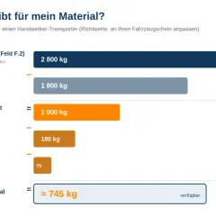 Berechnung der Nutzlast: Zul. Gesamtgewicht (2800 kg) minus Leergewicht (1800 kg) ergibt theoretische Nutzlast (1000 kg). Abzüglich Innenausbau (180 kg) und Beifahrer (75 kg) bleiben ca. 745 kg für Material.