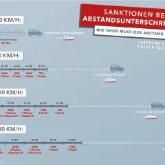 Bei 110 km/h in der 70er Zone drohen Sanktionen. Der nötige Abstand ist halb so groß wie die gefahrene Geschwindigkeit, also 55m.