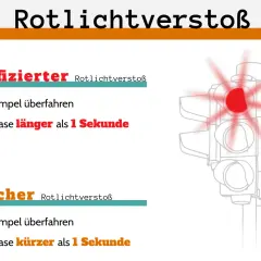 Der Rotlichtverstoß: qualifiziert, wenn die Rotphase länger als 1 Sekunde dauert. Einfacher Verstoß, wenn kürzer. Achtung, rote Ampel strafe!