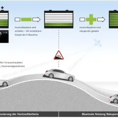 Die Rekuperation an einem Elektrofahrzeug lädt die Batterie beim Bremsen oder Bergabfahren, was die Reichweite erhöht.