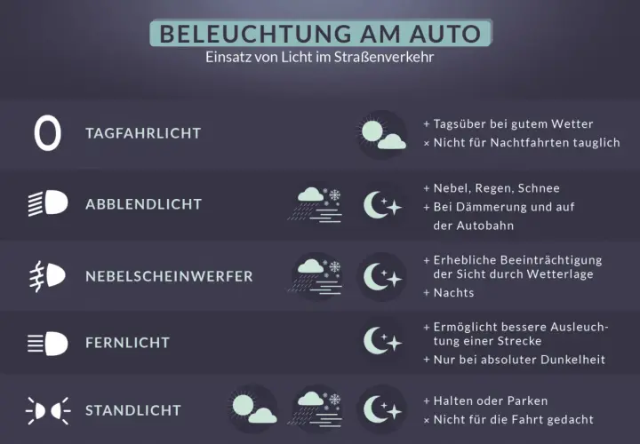 Übersicht über die **Beleuchtungseinrichtung** am Auto: Tagfahrlicht, Abblendlicht, Nebelscheinwerfer, Fernlicht und Standlicht mit Einsatzgebieten.
