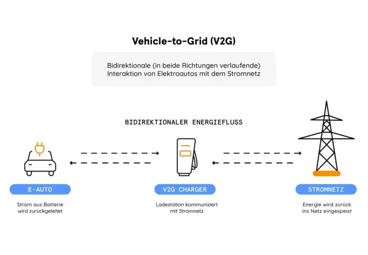 Schema zeigt bidirektionalen Energiefluss: E-Auto lädt oder speist Strom über V2G Charger ins Stromnetz ein.