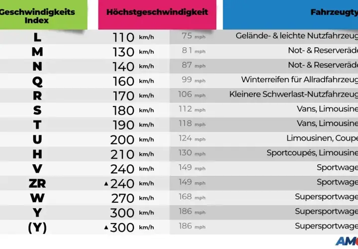 Tabelle zeigt Geschwindigkeitsindex und Höchstgeschwindigkeit für verschiedene Fahrzeugtypen, z.B. für Supersportwagen.