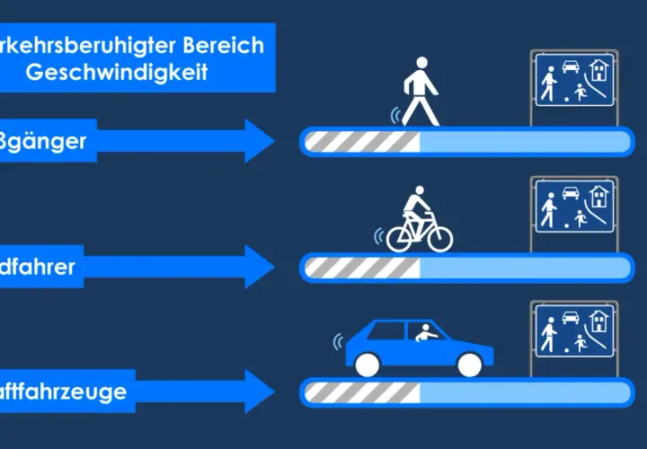 Grafik zeigt, wie Fußgänger, Radfahrer und Kraftfahrzeuge in einem verkehrsberuhigter bereich stvo agieren.