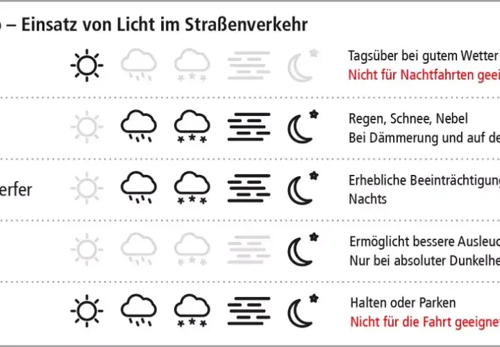 Auto licht symbole: Tagfahrlicht, Abblendlicht, Nebelscheinwerfer, Fernlicht, Standlicht. Übersicht über Einsatz von Licht im Straßenverkehr.