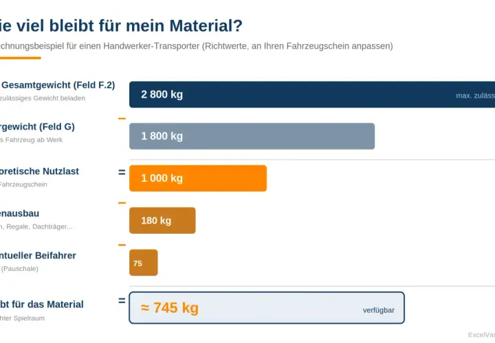 Berechnung der Nutzlast: Zul. Gesamtgewicht (2800 kg) minus Leergewicht (1800 kg) ergibt theoretische Nutzlast (1000 kg). Abzüglich Innenausbau (180 kg) und Beifahrer (75 kg) bleiben ca. 745 kg für Material.