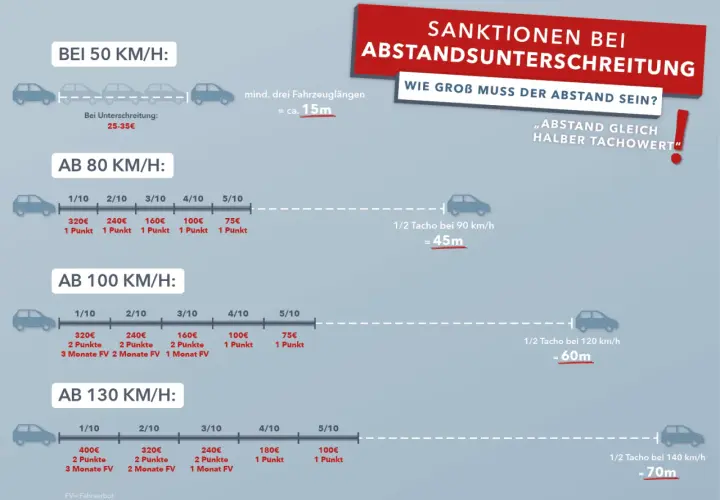 Bei 110 km/h in der 70er Zone drohen Sanktionen. Der nötige Abstand ist halb so groß wie die gefahrene Geschwindigkeit, also 55m.