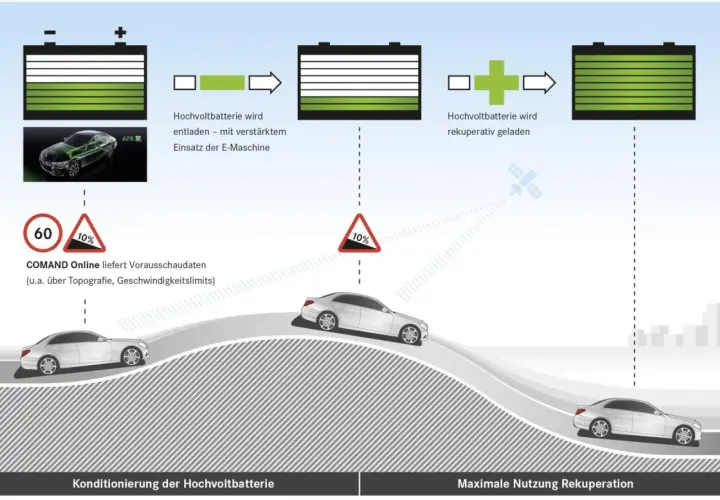 Die Rekuperation an einem Elektrofahrzeug lädt die Batterie beim Bremsen oder Bergabfahren, was die Reichweite erhöht.