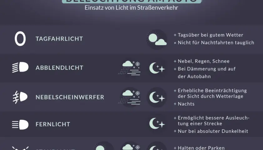 Übersicht über die **Beleuchtungseinrichtung** am Auto: Tagfahrlicht, Abblendlicht, Nebelscheinwerfer, Fernlicht und Standlicht mit Einsatzgebieten.