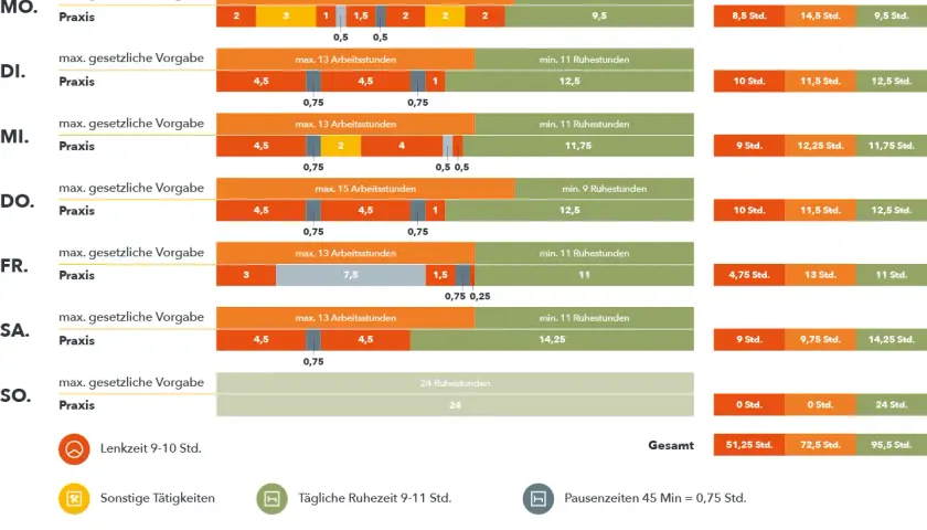 Übersicht der Schichtzeit LKW-Fahrer: Arbeitszeiten und Ruhepausen pro Tag, mit effektiven Stunden.