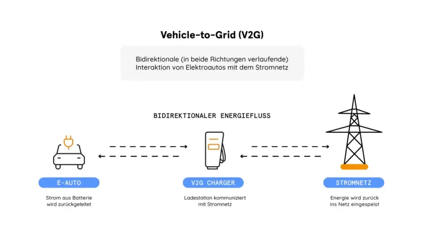 Schema zeigt bidirektionalen Energiefluss: E-Auto lädt oder speist Strom über V2G Charger ins Stromnetz ein.