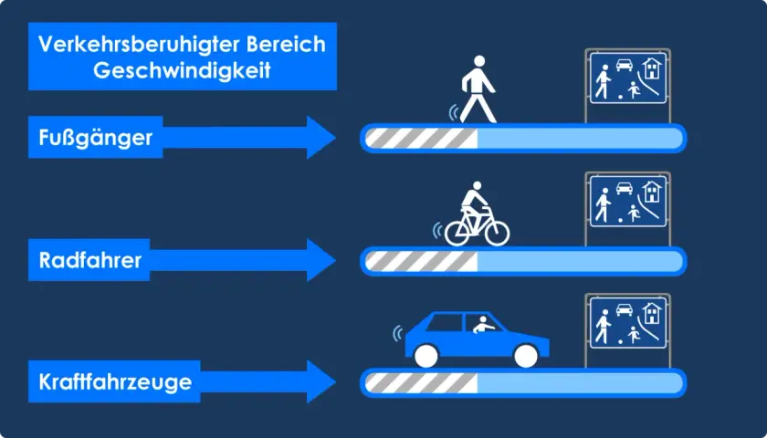 Grafik zeigt, wie Fußgänger, Radfahrer und Kraftfahrzeuge in einem verkehrsberuhigter bereich stvo agieren.