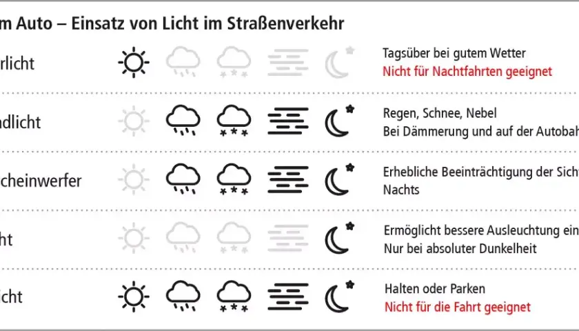 Auto licht symbole: Tagfahrlicht, Abblendlicht, Nebelscheinwerfer, Fernlicht, Standlicht. Übersicht über Einsatz von Licht im Straßenverkehr.