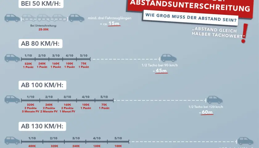 Bei 110 km/h in der 70er Zone drohen Sanktionen. Der nötige Abstand ist halb so groß wie die gefahrene Geschwindigkeit, also 55m.