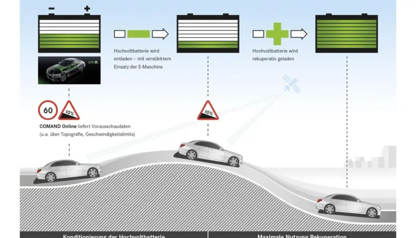 Die Rekuperation an einem Elektrofahrzeug lädt die Batterie beim Bremsen oder Bergabfahren, was die Reichweite erhöht.