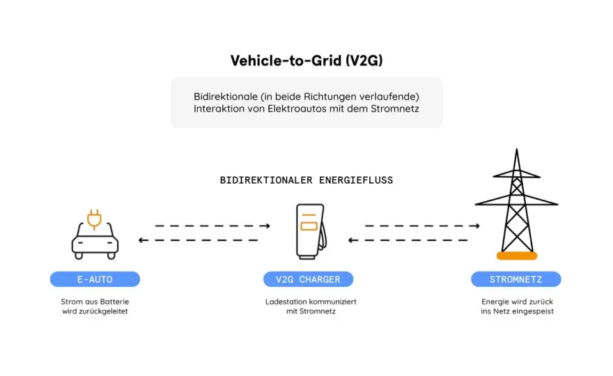 V2G erklärt - So wird das Elektroauto zum Stromspeicher