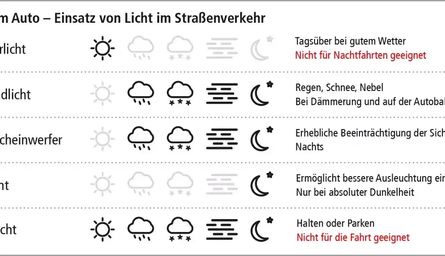 Auto-Licht-Symbole richtig deuten und sicher fahren