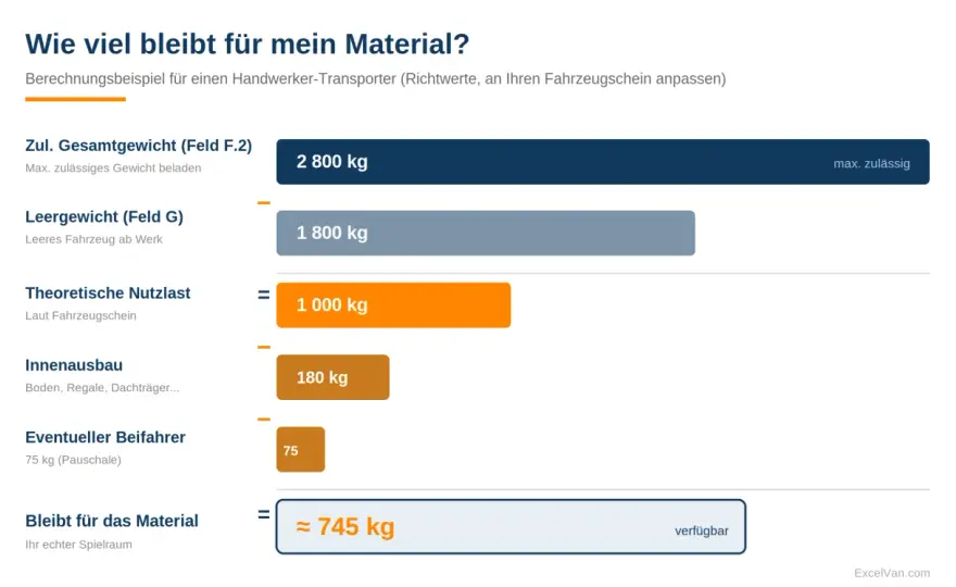 Leergewicht im Fahrzeugschein finden und Zuladung berechnen