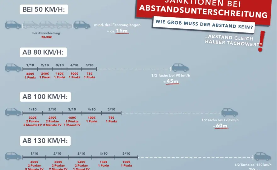 110 km/h bei 70 km/h - welches Bußgeld droht?