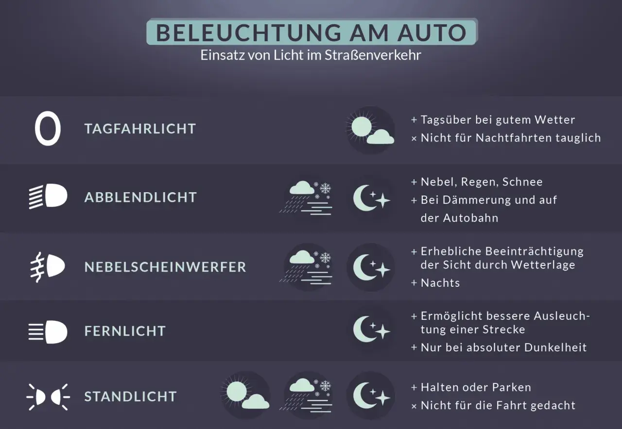 Übersicht über die **Beleuchtungseinrichtung** am Auto: Tagfahrlicht, Abblendlicht, Nebelscheinwerfer, Fernlicht und Standlicht mit Einsatzgebieten.
