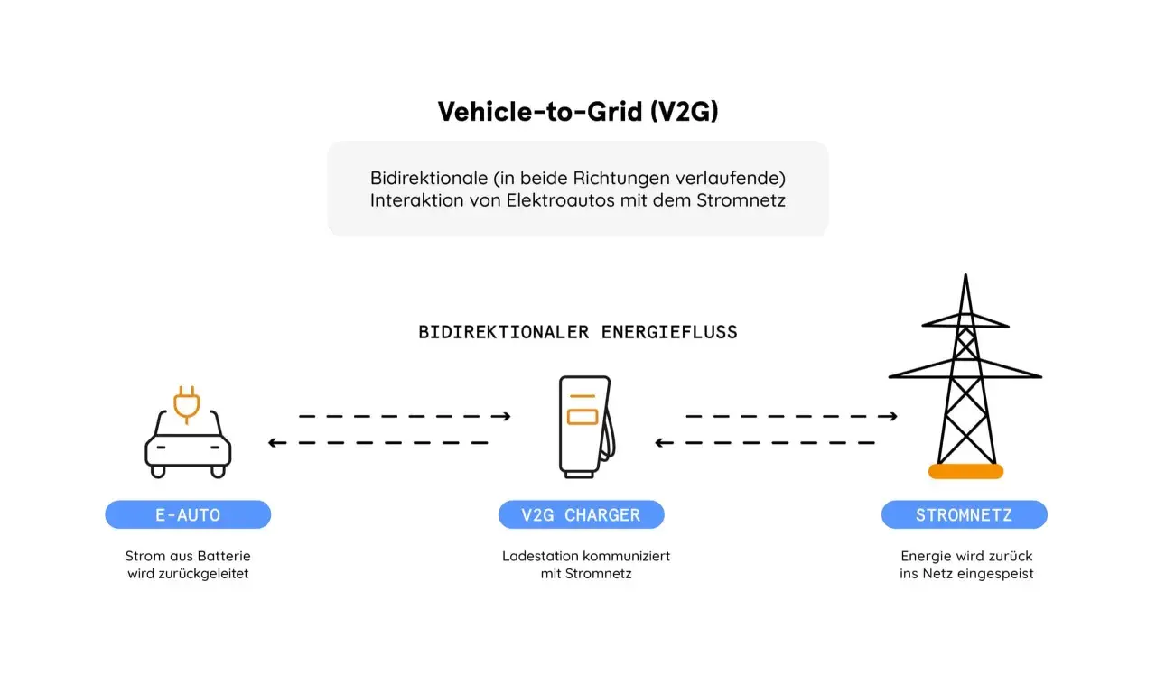 Schema zeigt bidirektionalen Energiefluss: E-Auto lädt oder speist Strom über V2G Charger ins Stromnetz ein.