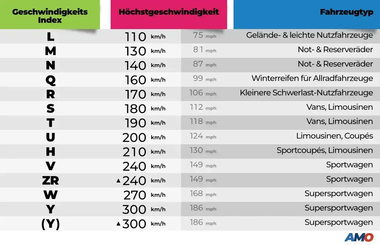 Tabelle zeigt Geschwindigkeitsindex und Höchstgeschwindigkeit für verschiedene Fahrzeugtypen, z.B. für Supersportwagen.