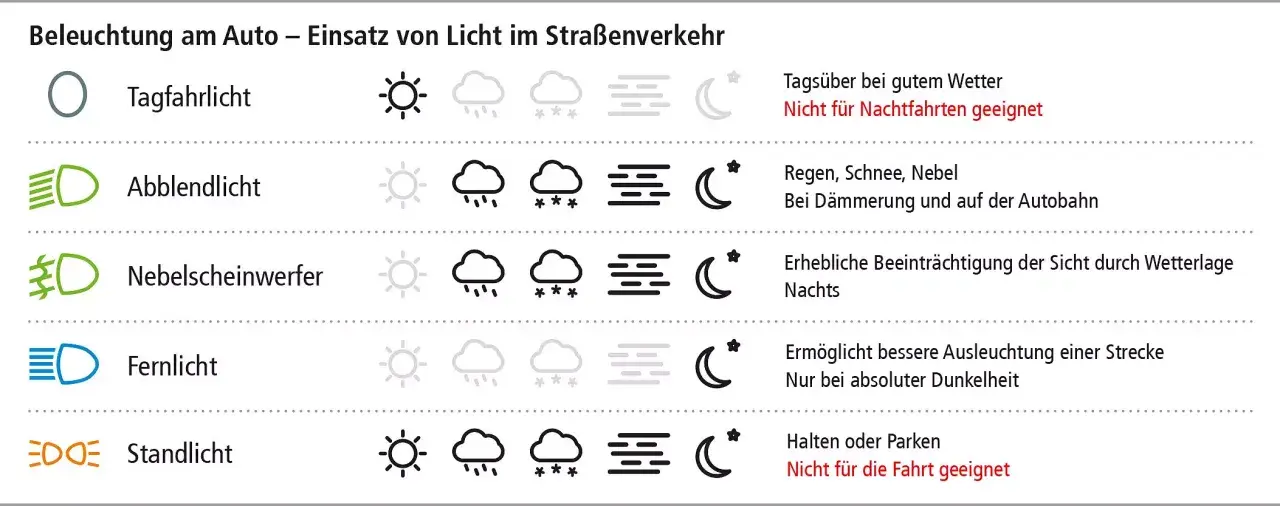 Auto licht symbole: Tagfahrlicht, Abblendlicht, Nebelscheinwerfer, Fernlicht, Standlicht. Übersicht über Einsatz von Licht im Straßenverkehr.