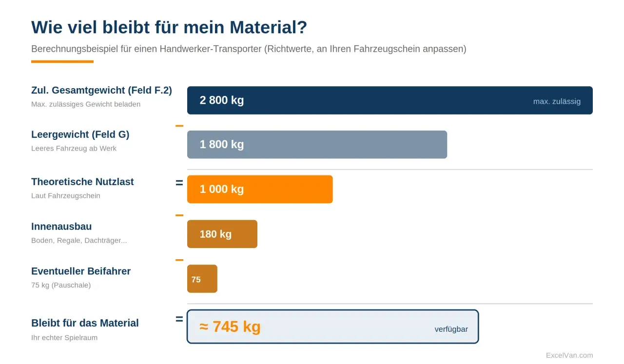 Berechnung der Nutzlast: Zul. Gesamtgewicht (2800 kg) minus Leergewicht (1800 kg) ergibt theoretische Nutzlast (1000 kg). Abzüglich Innenausbau (180 kg) und Beifahrer (75 kg) bleiben ca. 745 kg für Material.