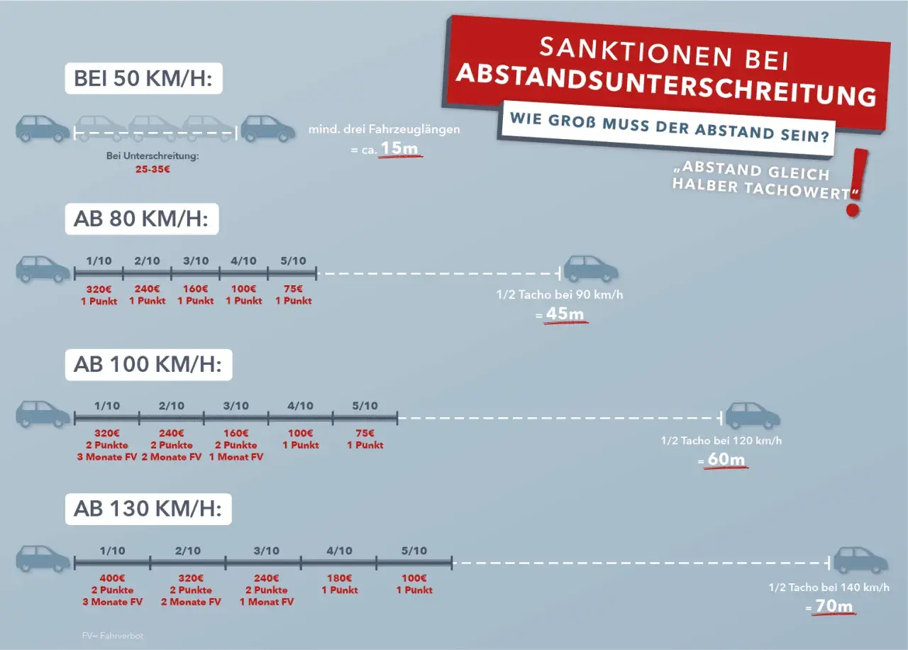Bei 110 km/h in der 70er Zone drohen Sanktionen. Der nötige Abstand ist halb so groß wie die gefahrene Geschwindigkeit, also 55m.