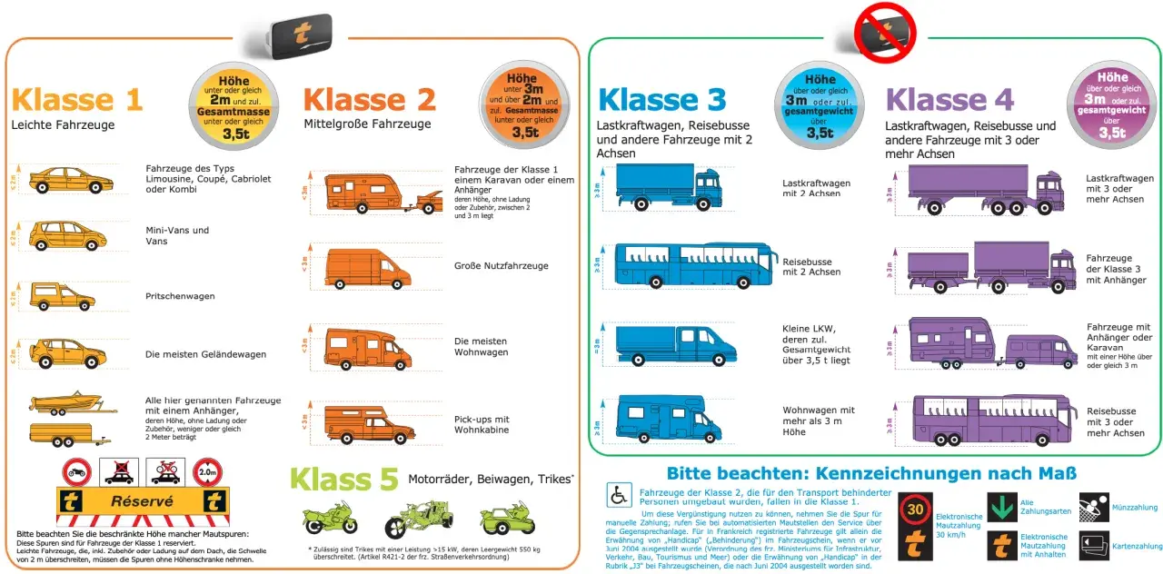 Übersicht der Mautklassen in Frankreich 2024: Von PKW bis LKW, die richtige Klasse finden.