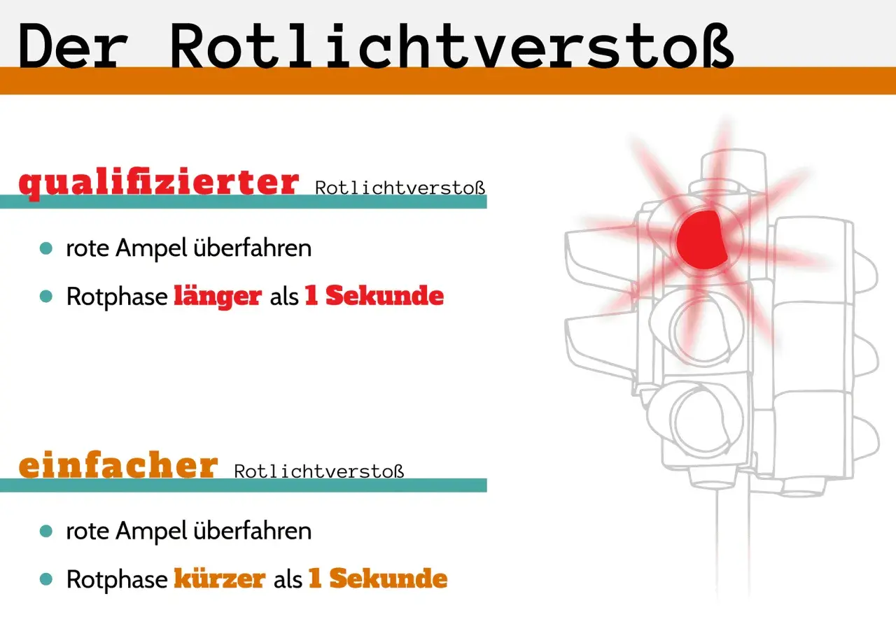 Der Rotlichtverstoß: qualifiziert, wenn die Rotphase länger als 1 Sekunde dauert. Einfacher Verstoß, wenn kürzer. Achtung, rote Ampel strafe!