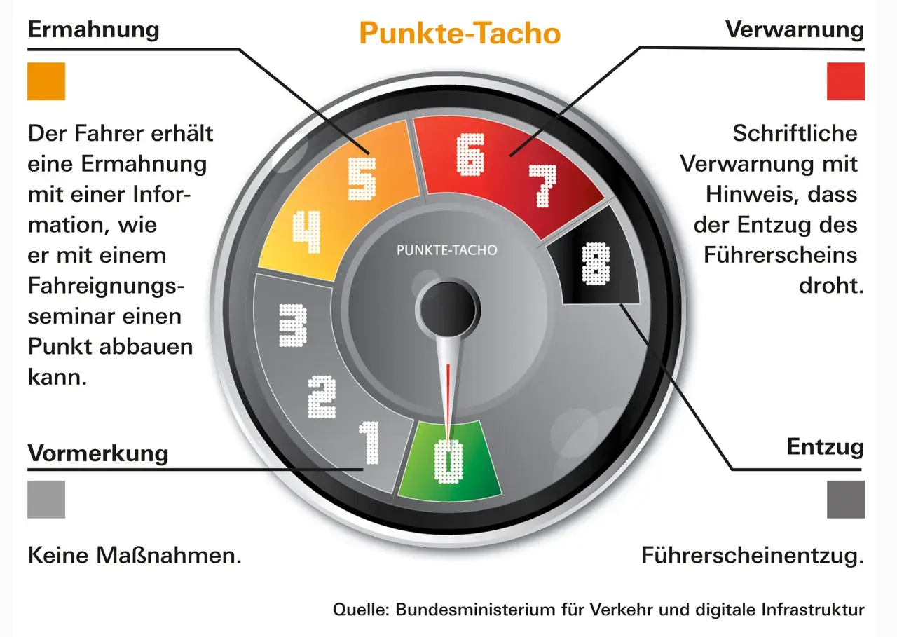 Punkte-Tacho zeigt den Punktestand in Flensburg. Bei 0 Punkten droht keine Maßnahme.