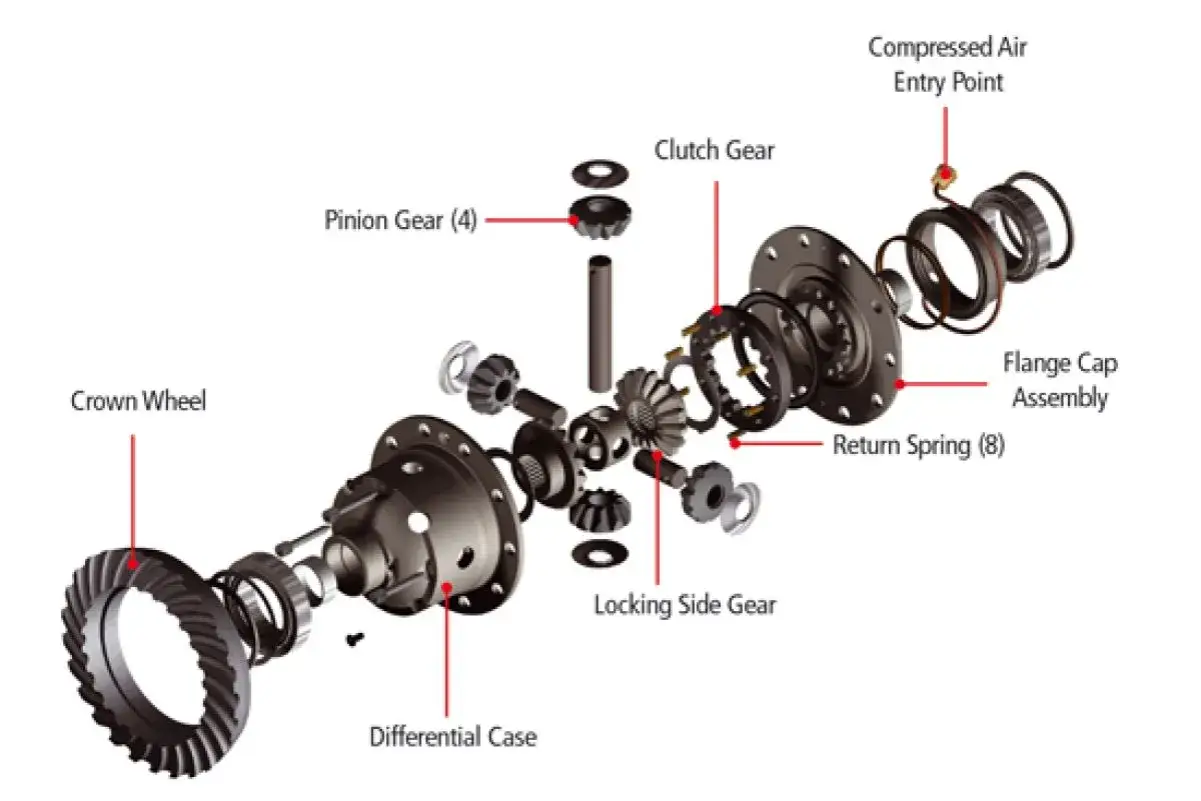 Explosionszeichnung eines Differentials, das zeigt, wie eine Differentialsperre funktioniert. Teile wie Crown Wheel, Pinion Gear und Clutch Gear sind sichtbar.