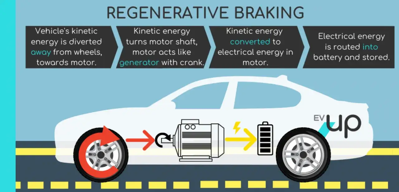 Rekuperation an einem Elektrofahrzeug wandelt Bremsenergie in Strom um, der in der Batterie gespeichert wird. Das ist ein gro&szlig;er Vorteil f&uuml;r die Reichweite.