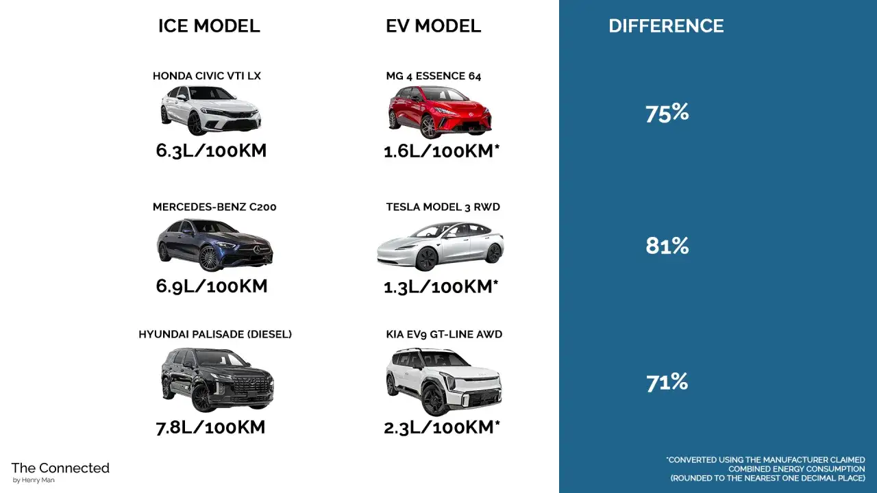Vergleich von Benzinern (z.B. Honda Civic 6.3L/100km) und Elektroautos (z.B. MG 4 1.6L/100km). Die Formel f&uuml;r den Verbrauch pro 100 km zeigt deutliche Unterschiede.