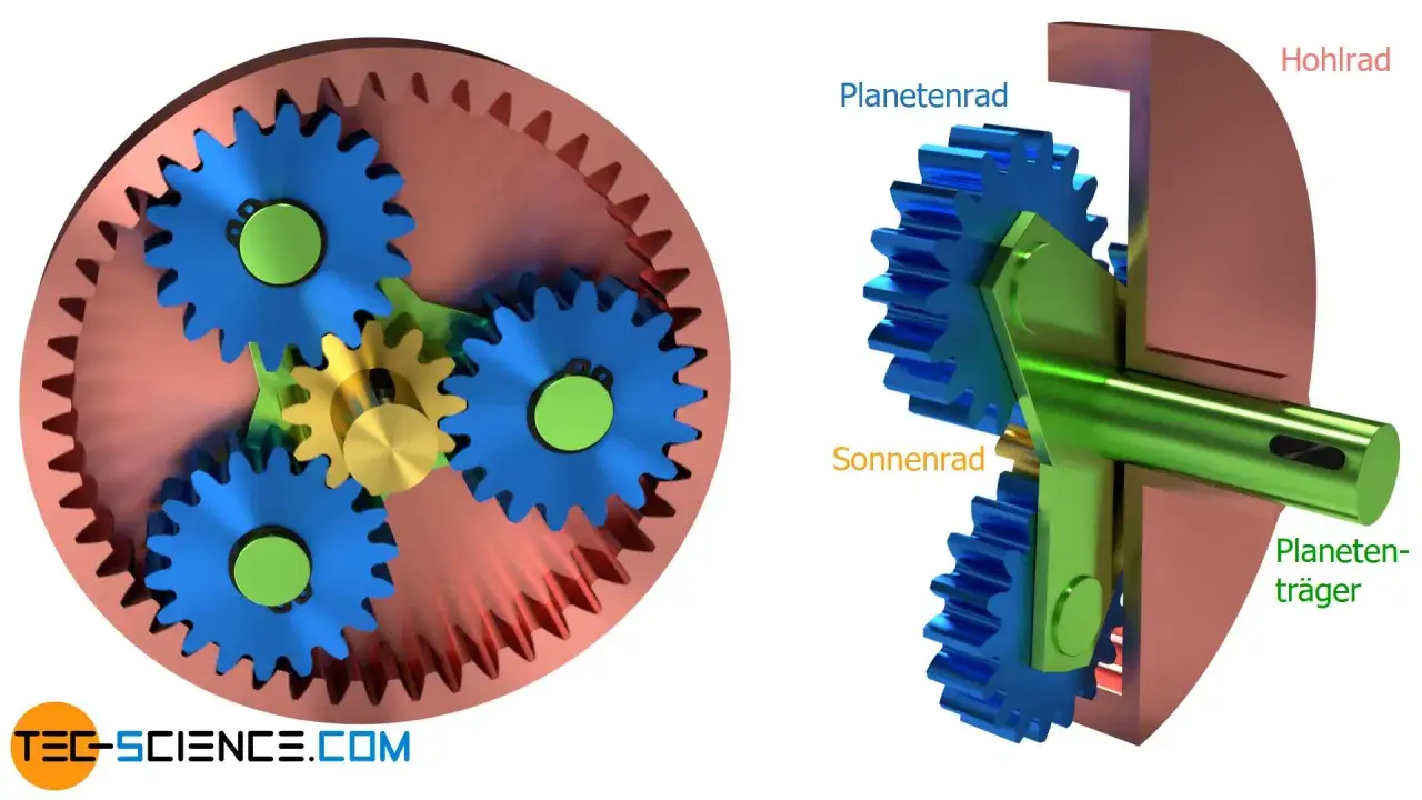 Ein Planetengetriebe: Sonnenrad (gelb), Planetenräder (blau) und Hohlrad (rot) drehen sich um eine Achse.