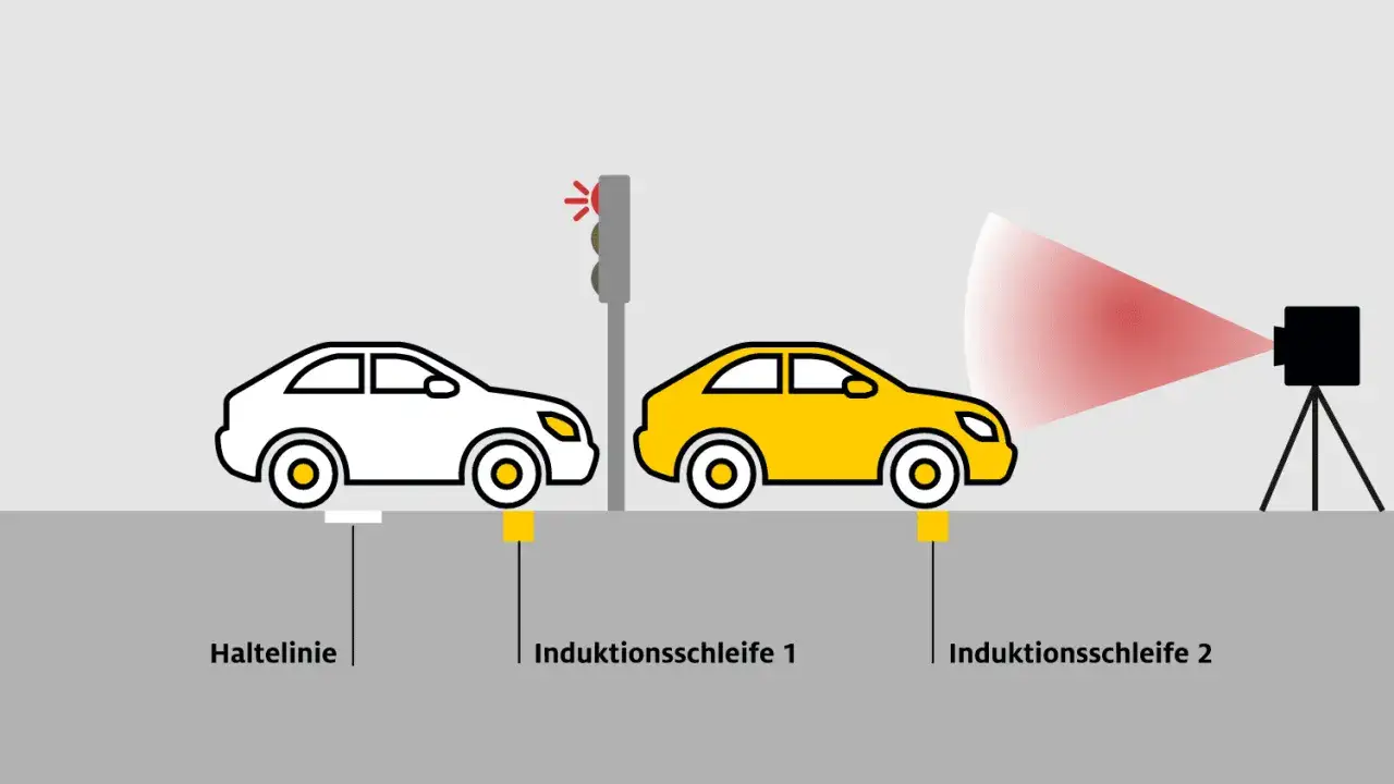 Zwei Autos an einer Ampel. Induktionsschleifen 1 und 2 erfassen die Fahrzeuge. Ein Blitzer ist bereit. 132 bkat.